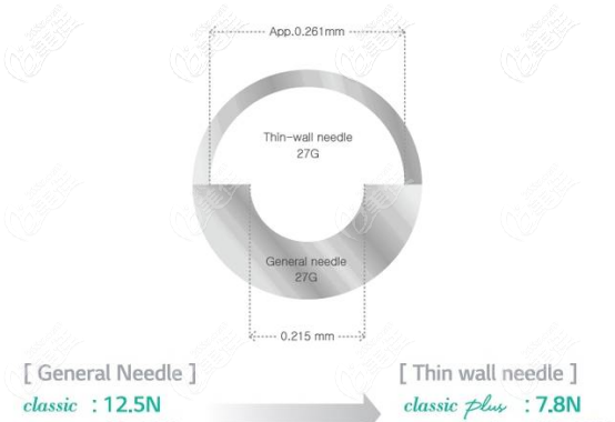 伊婉C puls所用的薄壁針
