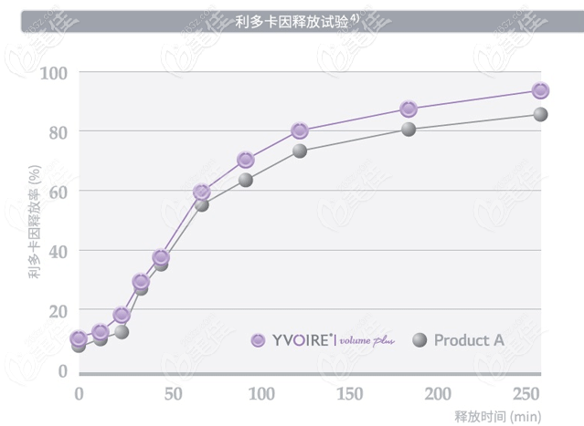 伊婉C puls釋放利多卡因的試驗