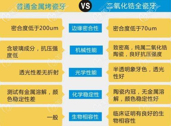 全瓷牙和烤瓷牙的區(qū)別