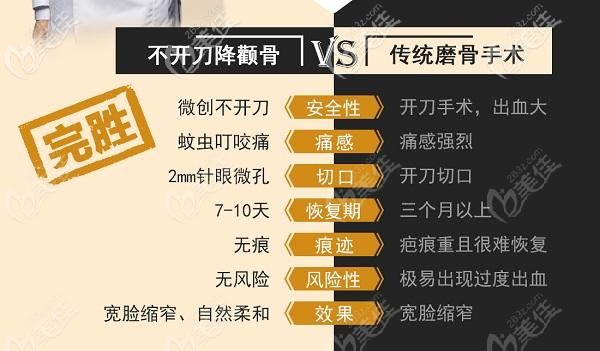一針降顴骨與傳統(tǒng)磨骨降顴骨的優(yōu)劣勢對比 一針降顴骨與傳統(tǒng)磨骨降顴骨的優(yōu)劣勢對比