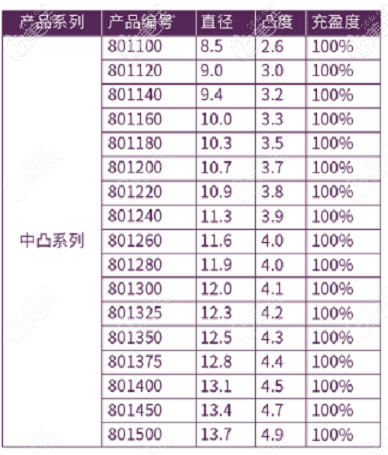以下為伊思雅中凸型號表