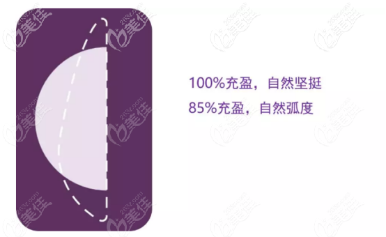 伊思雅假體的充盈度