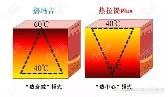 熱拉提plus和熱瑪吉的模式不同