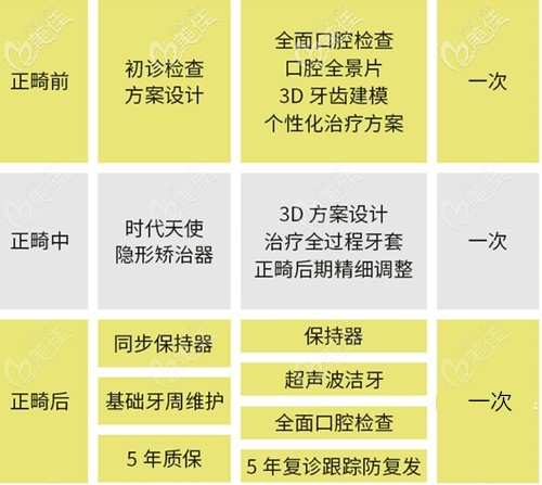 時代天使隱形正畸5年質(zhì)保