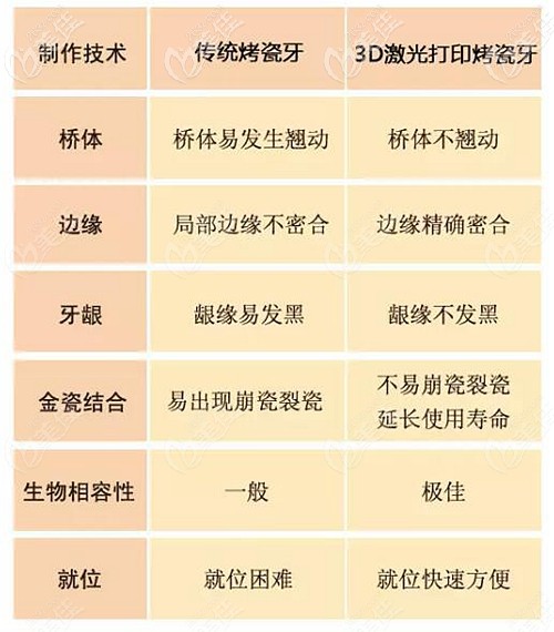 3d烤瓷牙和普通烤瓷牙的區(qū)別