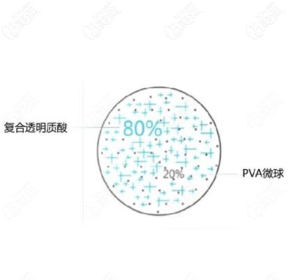 寶尼達(dá)玻尿酸所含有的PVA軟性微球成分