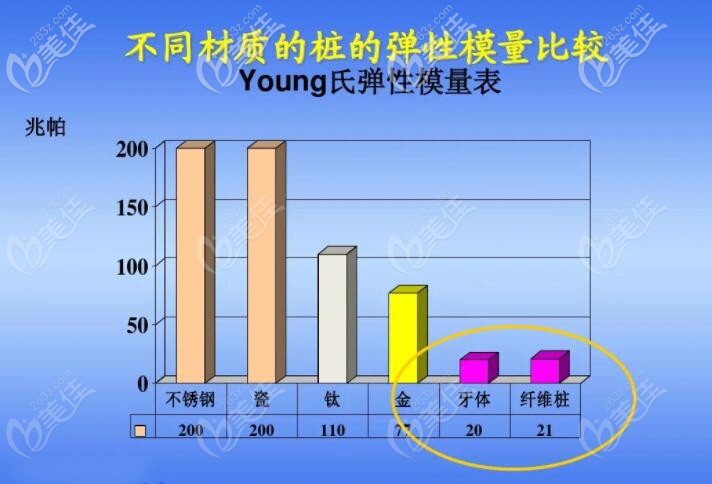 樁核材料不同彈性模量也不同