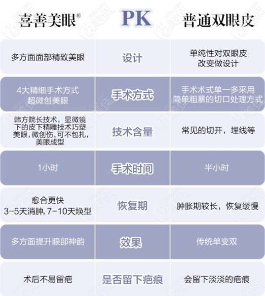喜善美眼?和普通雙眼皮手術(shù)對比