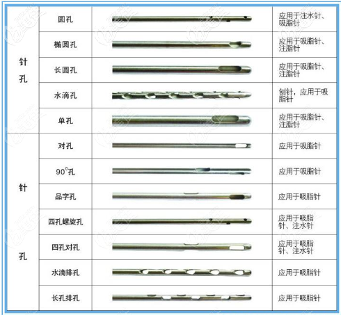 聯(lián)合使用26種小直徑吸脂針