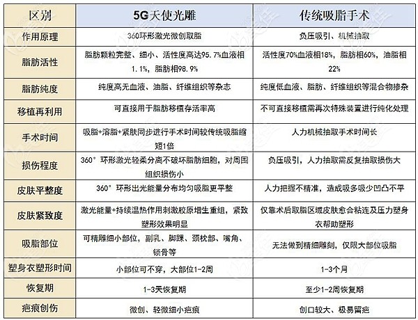 5個天使光雕和傳統(tǒng)手術對比優(yōu)勢