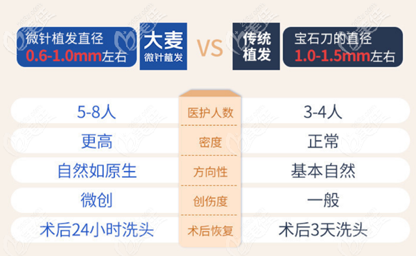 大麥微針植發(fā)技術(shù)對比傳統(tǒng)植發(fā)