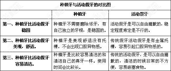 種植牙和活動假牙區(qū)別 種植牙和活動假牙區(qū)別