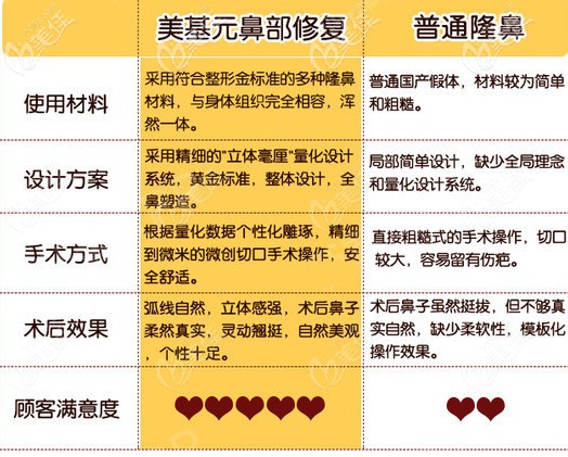 武漢美基元鼻修復優(yōu)勢