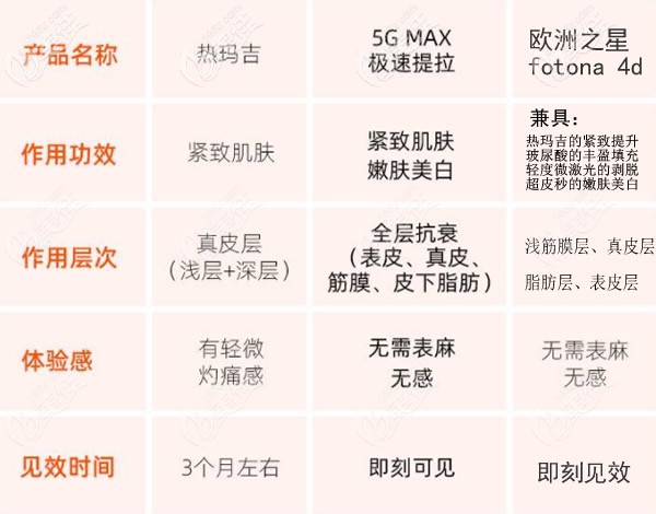 5gmax極速提拉和5代熱瑪吉、fotona 4d區(qū)別