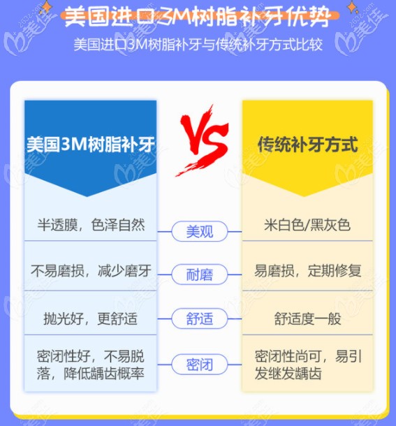 美國(guó)進(jìn)口3M補(bǔ)牙材質(zhì)和傳統(tǒng)補(bǔ)牙對(duì)比