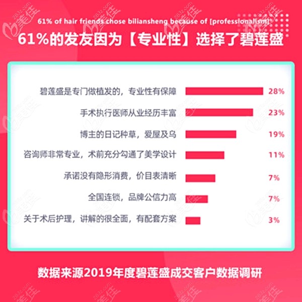 合肥植發(fā)醫(yī)院哪家醫(yī)技術好