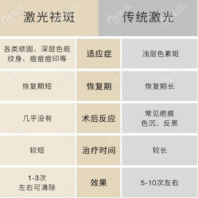 蕪湖名姝激光祛斑與傳統(tǒng)激光祛斑優(yōu)勢對比 蕪湖名姝激光祛斑與傳統(tǒng)激光祛斑優(yōu)勢對比