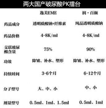 國產(chǎn)玻尿酸PK臺 擊破噱頭理性消費
